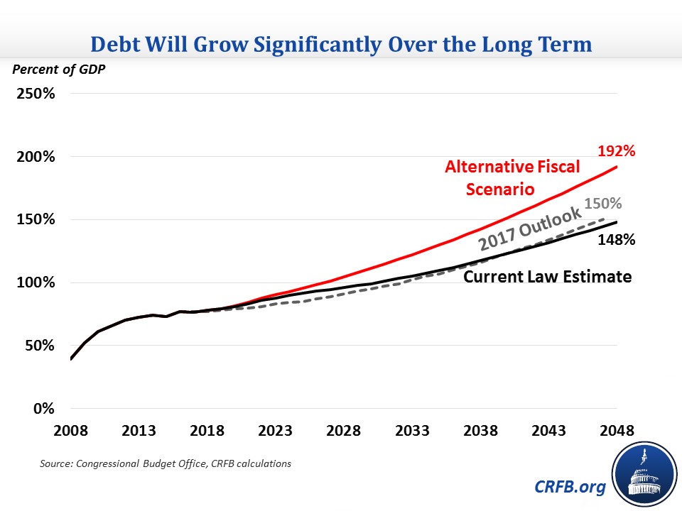 debt-could-be-twice-the-size-of-the-economy-by-mid-century-committee-for-a-responsible-federal